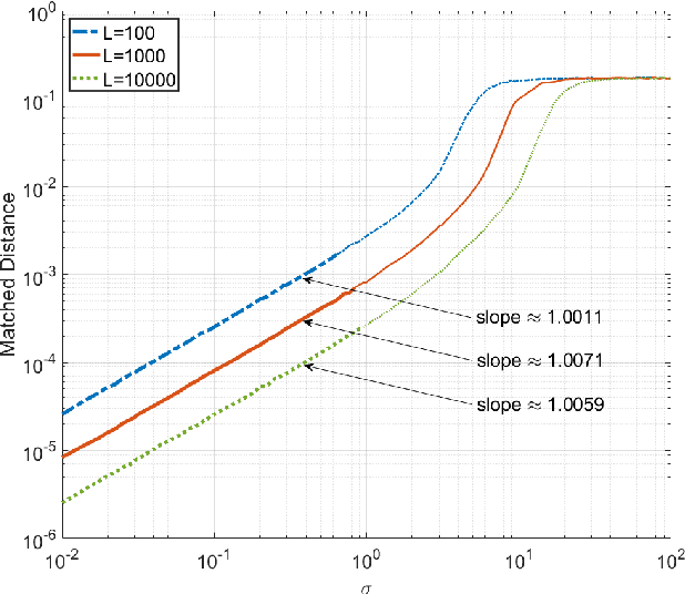 Figure 1 for Nonasymptotic performance analysis of ESPRIT and spatial-smoothing ESPRIT
