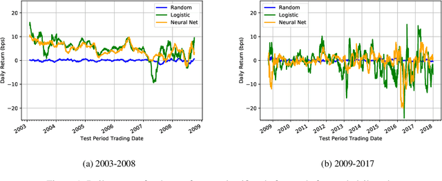 Figure 1 for Intra-day Equity Price Prediction using Deep Learning as a Measure of Market Efficiency