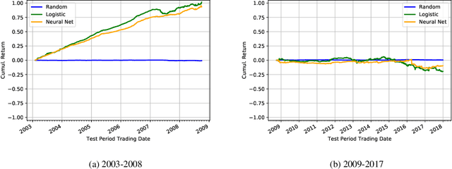 Figure 3 for Intra-day Equity Price Prediction using Deep Learning as a Measure of Market Efficiency