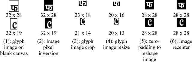 Figure 1 for Typography-MNIST : an MNIST-Style Image Dataset to Categorize Glyphs and Font-Styles