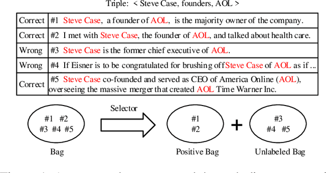 Figure 1 for Improving Neural Relation Extraction with Positive and Unlabeled Learning
