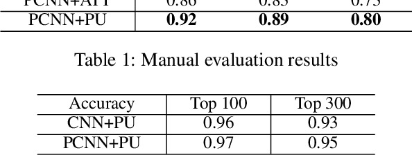 Figure 4 for Improving Neural Relation Extraction with Positive and Unlabeled Learning
