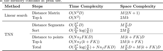 Figure 2 for Efficient Wind Speed Nowcasting with GPU-Accelerated Nearest Neighbors Algorithm