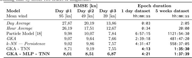 Figure 4 for Efficient Wind Speed Nowcasting with GPU-Accelerated Nearest Neighbors Algorithm