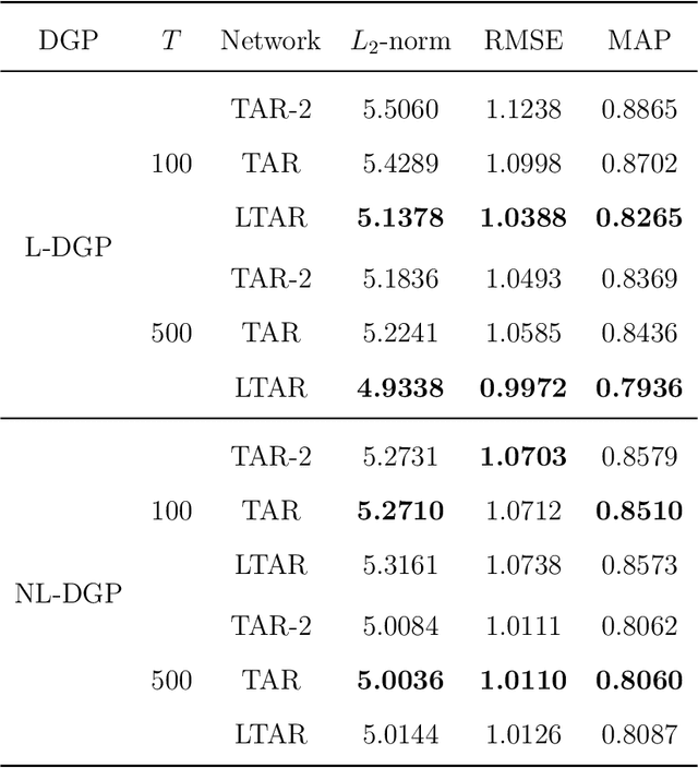 Figure 4 for Compact Autoregressive Network