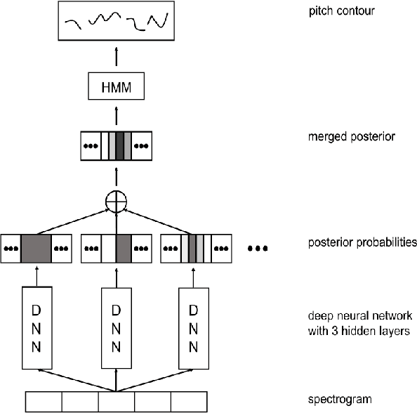 Figure 1 for Melody Extraction from Polyphonic Music by Deep Learning Approaches: A Review
