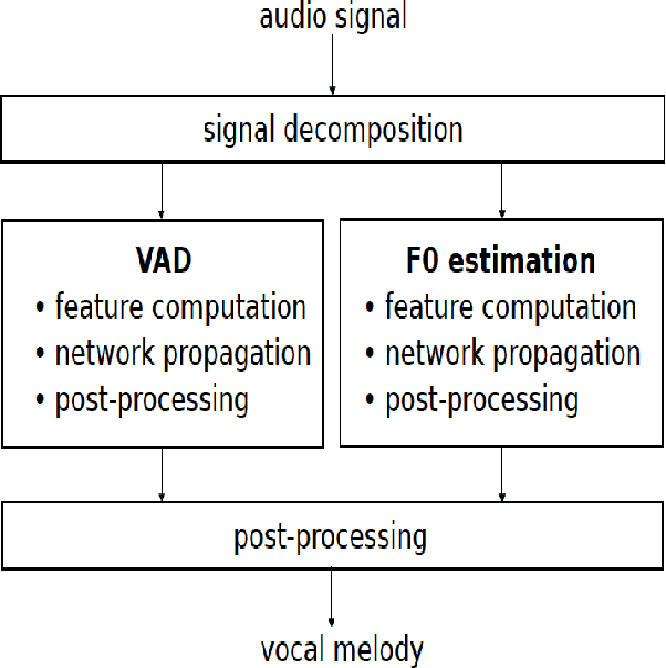 Figure 3 for Melody Extraction from Polyphonic Music by Deep Learning Approaches: A Review