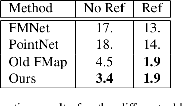 Figure 4 for Deep Geometric Functional Maps: Robust Feature Learning for Shape Correspondence