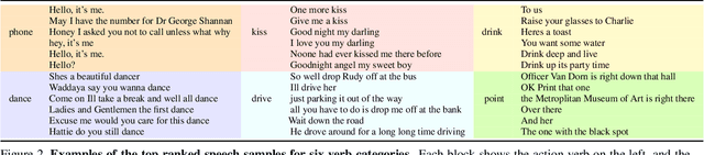 Figure 1 for Speech2Action: Cross-modal Supervision for Action Recognition