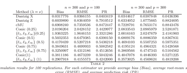Figure 2 for An $\{l_1,l_2,l_{\infty}\}$-Regularization Approach to High-Dimensional Errors-in-variables Models