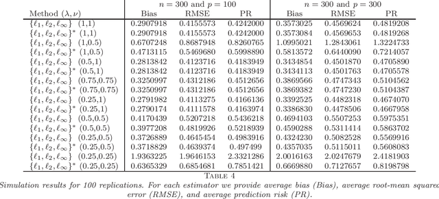 Figure 4 for An $\{l_1,l_2,l_{\infty}\}$-Regularization Approach to High-Dimensional Errors-in-variables Models