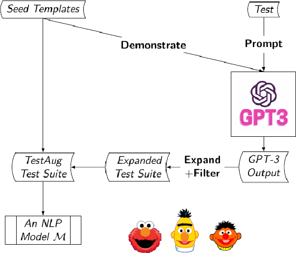 Figure 2 for TestAug: A Framework for Augmenting Capability-based NLP Tests