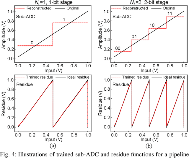 Figure 4 for Neural Network-Inspired Analog-to-Digital Conversion to Achieve Super-Resolution with Low-Precision RRAM Devices
