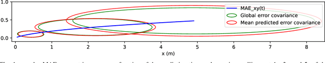 Figure 1 for Inertial Single Vehicle Trajectory Prediction Baselines and Applications with the NGSIM Dataset