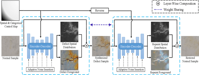 Figure 3 for Defect-GAN: High-Fidelity Defect Synthesis for Automated Defect Inspection