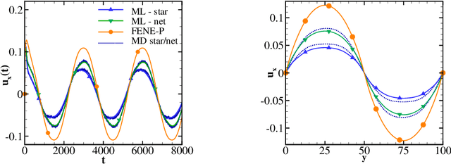 Figure 4 for DeePN$^2$: A deep learning-based non-Newtonian hydrodynamic model