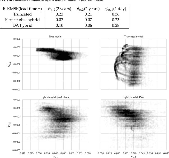 Figure 4 for Combining data assimilation and machine learning to infer unresolved scale parametrisation