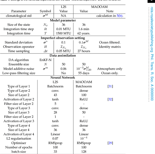 Figure 1 for Combining data assimilation and machine learning to infer unresolved scale parametrisation