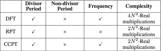 Figure 3 for A New Signal Representation Using Complex Conjugate Pair Sums