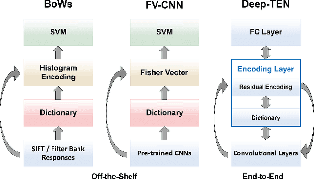 Figure 1 for Deep TEN: Texture Encoding Network