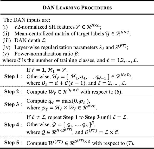 Figure 2 for Stacking-based Deep Neural Network: Deep Analytic Network on Convolutional Spectral Histogram Features