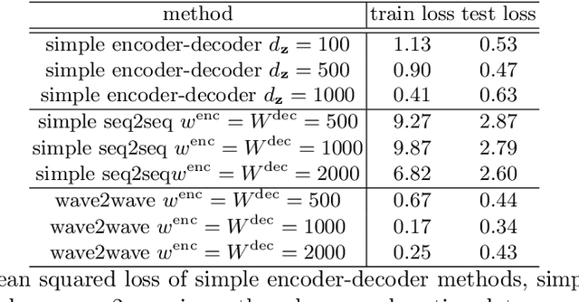 Figure 2 for Translation Between Waves, wave2wave