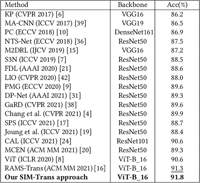 Figure 3 for SIM-Trans: Structure Information Modeling Transformer for Fine-grained Visual Categorization