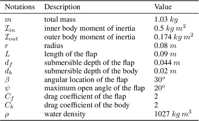 Figure 2 for Hamiltonian Q-Learning: Leveraging Importance-sampling for Data Efficient RL