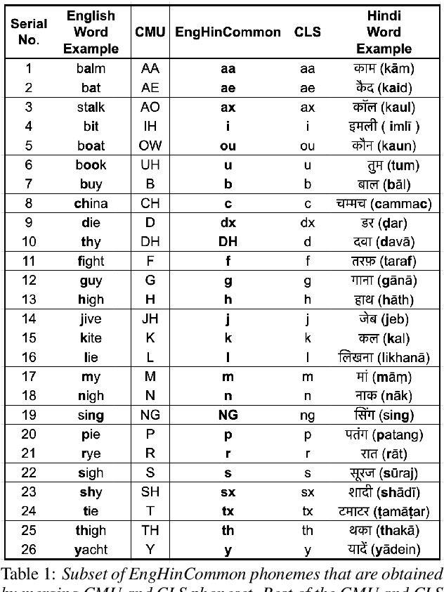 Figure 1 for Non-native English lexicon creation for bilingual speech synthesis