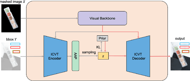 Figure 3 for Geometry Aligned Variational Transformer for Image-conditioned Layout Generation