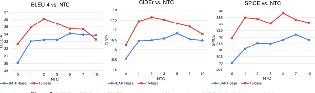Figure 4 for Retrieve, Caption, Generate: Visual Grounding for Enhancing Commonsense in Text Generation Models