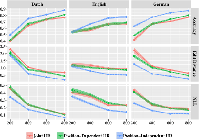 Figure 4 for Differentiable Generative Phonology