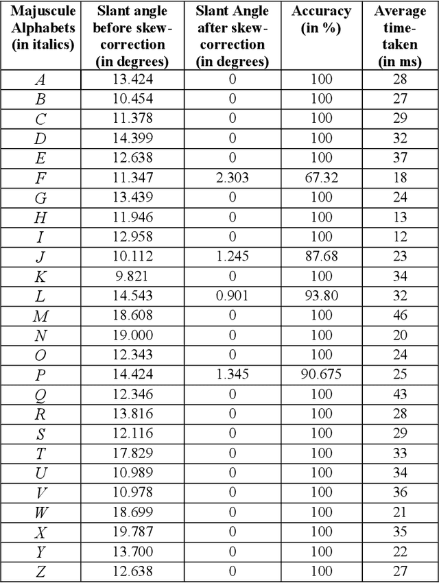 Figure 2 for A Novel Approach to Skew-Detection and Correction of English Alphabets for OCR