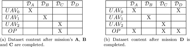 Figure 2 for Hastily Formed Knowledge Networks and Distributed Situation Awareness for Collaborative Robotics