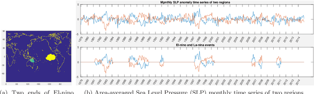 Figure 1 for Mining Sub-Interval Relationships In Time Series Data