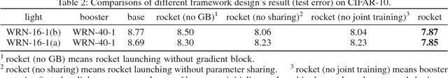 Figure 4 for Rocket Launching: A Universal and Efficient Framework for Training Well-performing Light Net