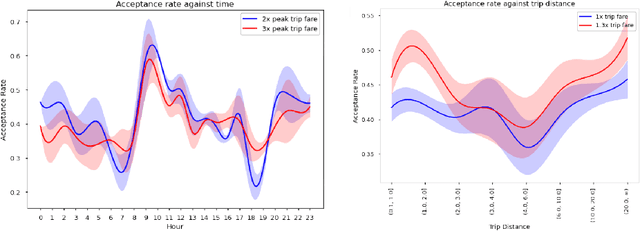Figure 4 for Data-Driven Simulation of Ride-Hailing Services using Imitation and Reinforcement Learning