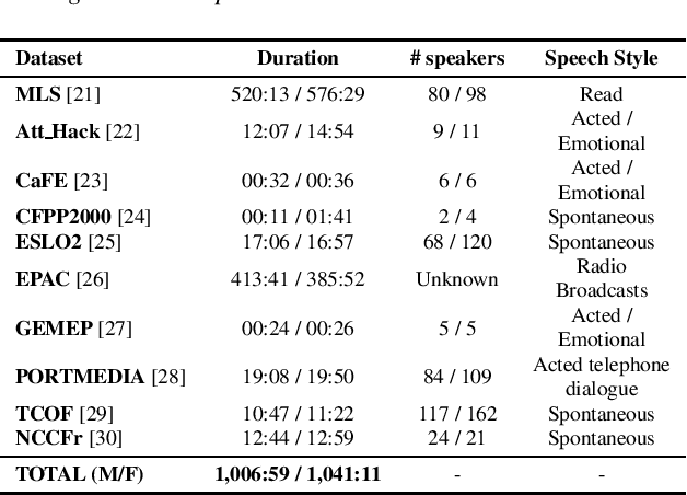 Figure 1 for A Study of Gender Impact in Self-supervised Models for Speech-to-Text Systems