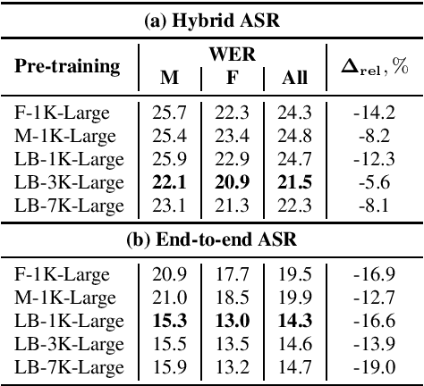 Figure 4 for A Study of Gender Impact in Self-supervised Models for Speech-to-Text Systems