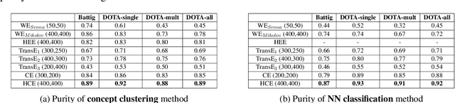 Figure 2 for Joint Embedding of Hierarchical Categories and Entities for Concept Categorization and Dataless Classification