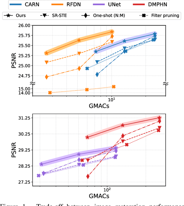 Figure 1 for Attentive Fine-Grained Structured Sparsity for Image Restoration