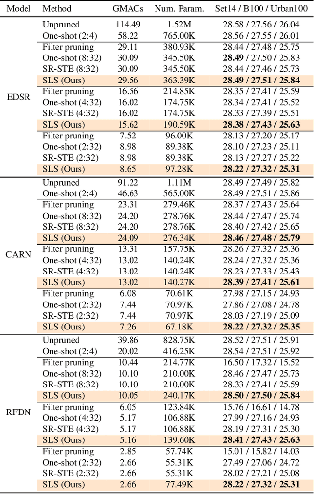 Figure 4 for Attentive Fine-Grained Structured Sparsity for Image Restoration