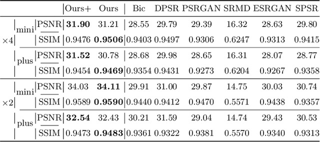 Figure 2 for Rethinking Degradation: Radiograph Super-Resolution via AID-SRGAN