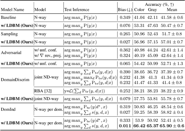 Figure 2 for Fair Visual Recognition in Limited Data Regime using Self-Supervision and Self-Distillation