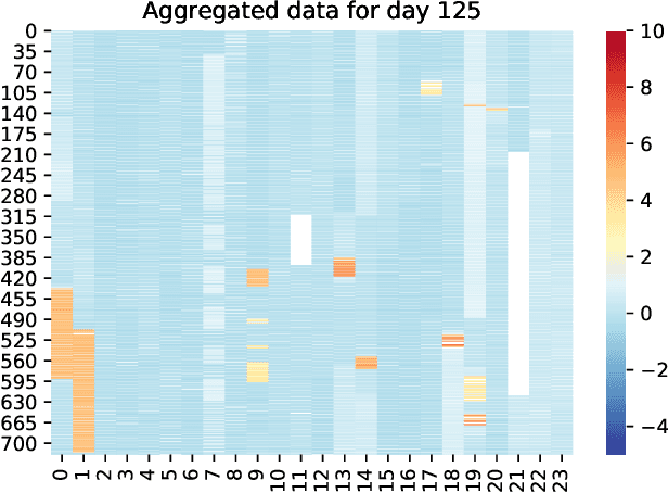 Figure 3 for IMG-NILM: A Deep learning NILM approach using energy heatmaps