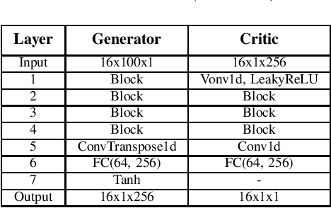 Figure 1 for Arrhythmia Classification using CGAN-augmented ECG Signals