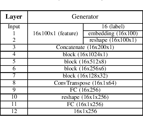 Figure 2 for Arrhythmia Classification using CGAN-augmented ECG Signals