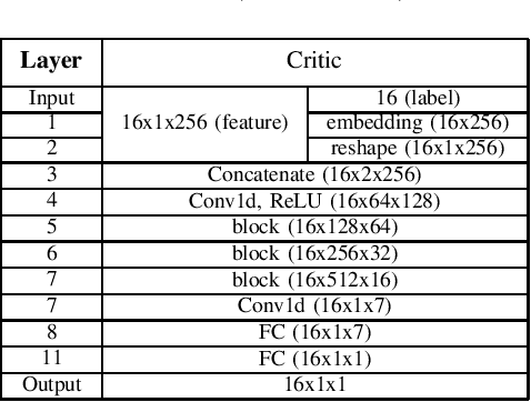 Figure 3 for Arrhythmia Classification using CGAN-augmented ECG Signals