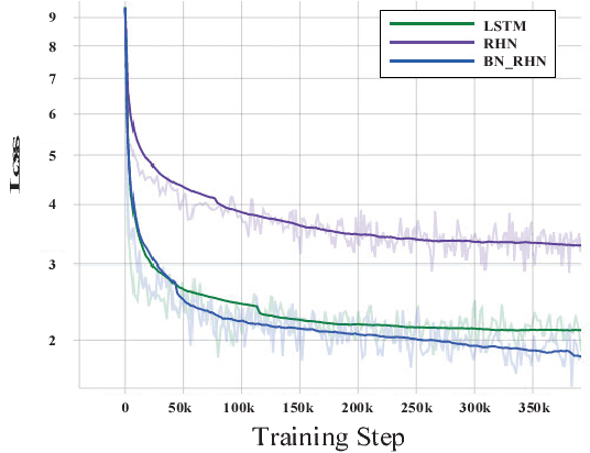 Figure 3 for Batch-normalized Recurrent Highway Networks