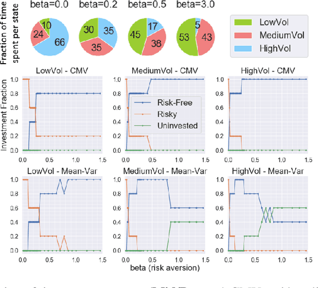 Figure 4 for Risk-Sensitive Reinforcement Learning: a Martingale Approach to Reward Uncertainty